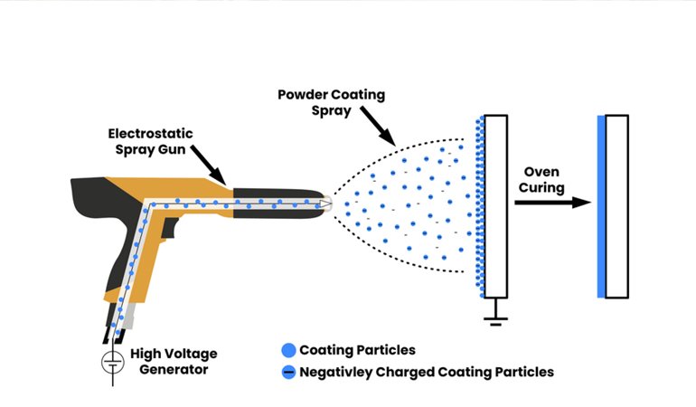 Powder Coating Process